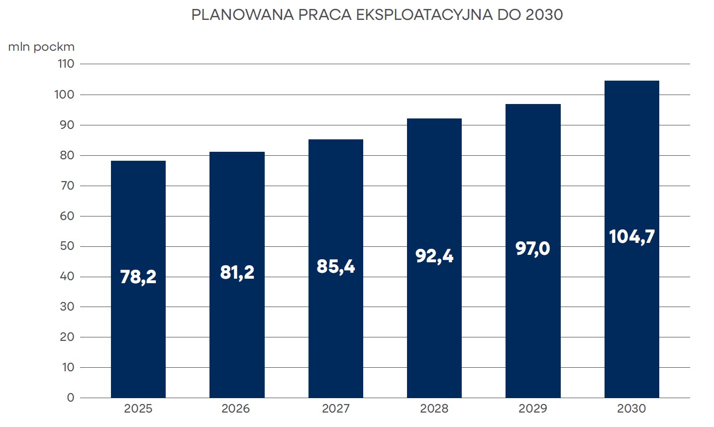 Wykres słupkowy planowanej pracy eksploatacyjnej w mln pockm w latach 2025–2030 – wartości rosną z 78,2 w 2025 roku do 104,7 w 2030 roku.