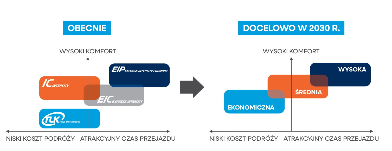 Diagram porównujący obecną ofertę PKP Intercity – TLK, IC, EIC, EIP – z docelowym podziałem w 2030 roku na kategorie Ekonomiczna, Średnia i Wysoka, pokazane na osiach: niski koszt podróży–atrakcyjny czas przejazdu oraz poziom komfortu.