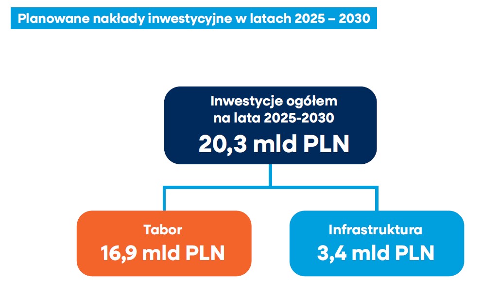 Infografika przedstawiająca planowane nakłady inwestycyjne PKP Intercity w latach 2025–2030: inwestycje ogółem 20,3 mld PLN, z czego 16,9 mld PLN na tabor i 3,4 mld PLN na infrastrukturę.