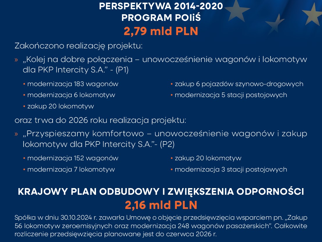 Infografika prezentująca program POIiŚ w perspektywie 2014–2020 o wartości 2,79 mld PLN oraz Krajowy Plan Odbudowy i Zwiększenia Odporności o wartości 2,16 mld PLN, wraz z zakresem modernizacji taboru i infrastruktury PKP Intercity.