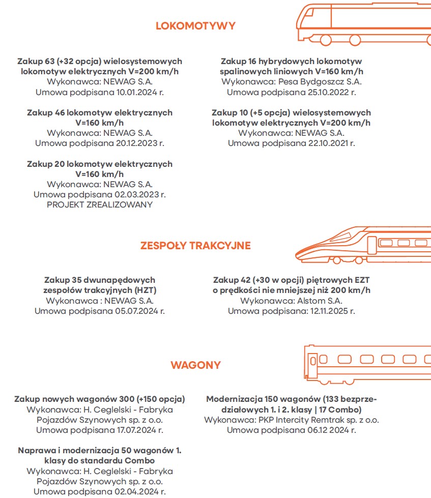 Infografika pokazująca inwestycje taborowe PKP Intercity: lokomotywy, zespoły trakcyjne i wagony wraz z liczbą pojazdów, wykonawcą i datą podpisania umowy. Poniżej znajduje się pełny opis w formie tekstowej.